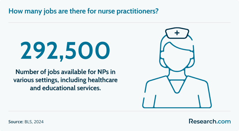 no. of jobs for NPs