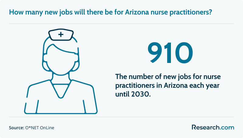 910 - number of new jobs for nurse practitioners in Arizona each year until 2030.