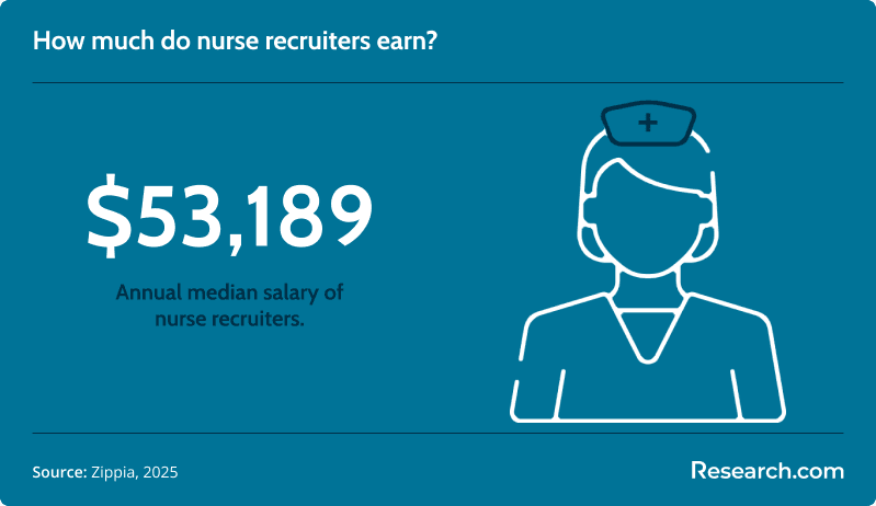 nurse recruiter salary