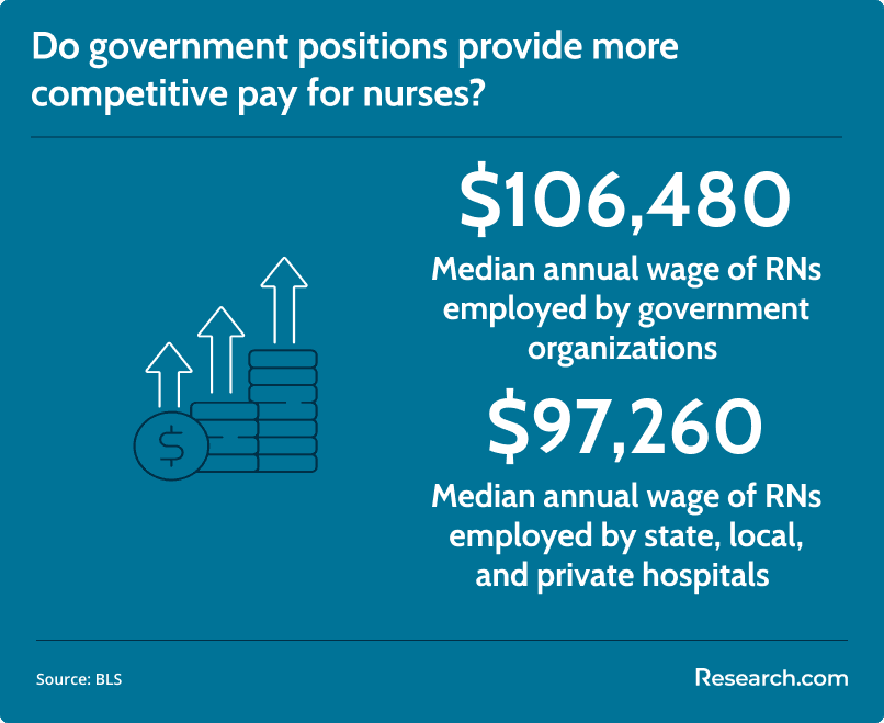 nurse salary in government organizations