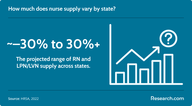 nurse supply variance by state
