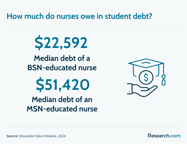 nurses student debt
