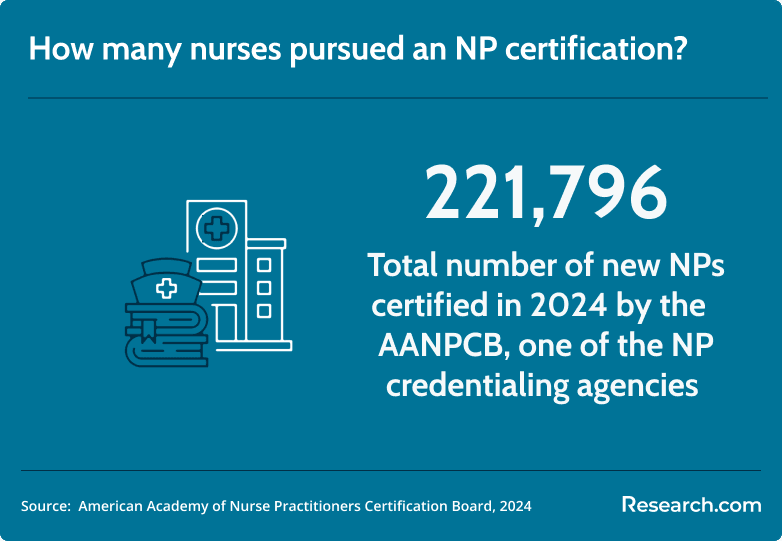 nurses who pursued NP certification