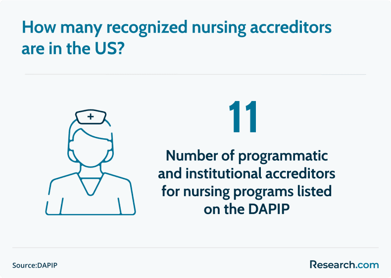 nursing accreditors in the US