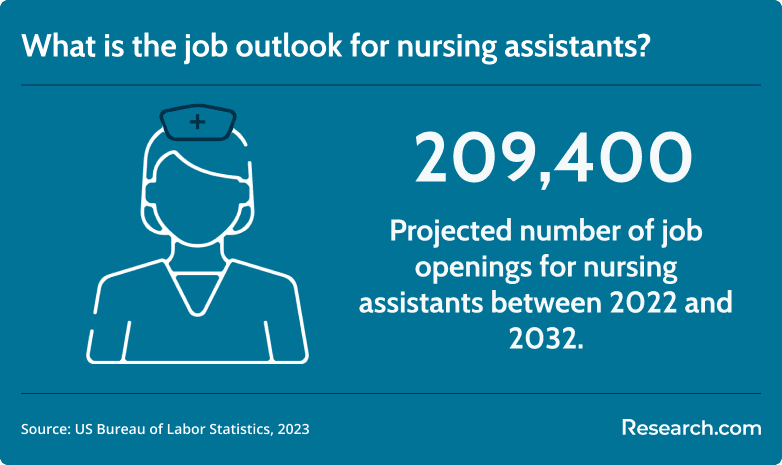 Nursing assistant job outlook