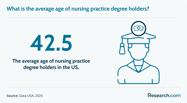 nursing average age