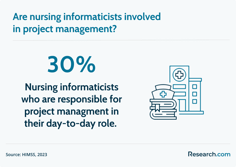 nursing informaticist involved in project management