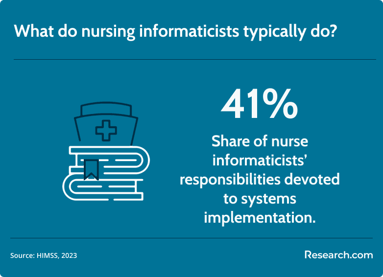 nursing informaticist responsibility