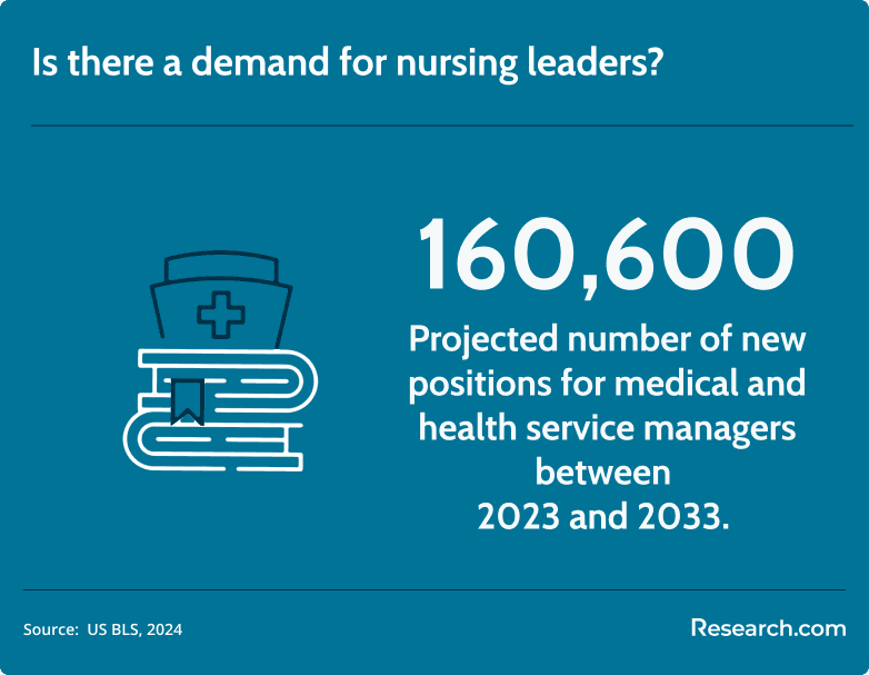 nursing leader demand