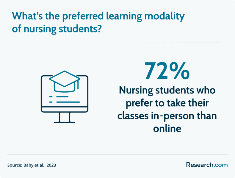 nursing student learning preference