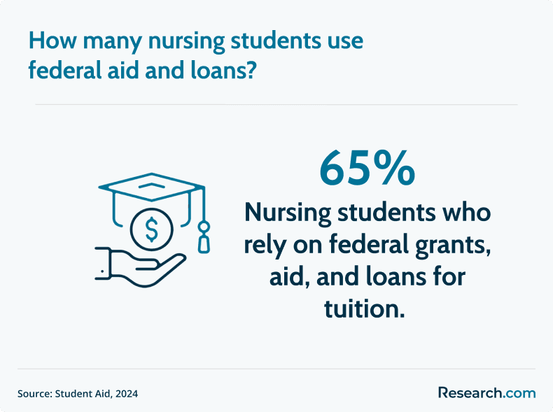 nursing students using federal aid