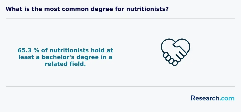 what is the most common degree for nutritionists?