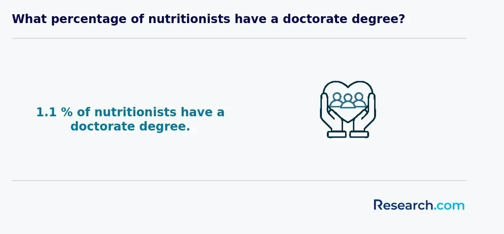 share of nutritionists with doctorate degree