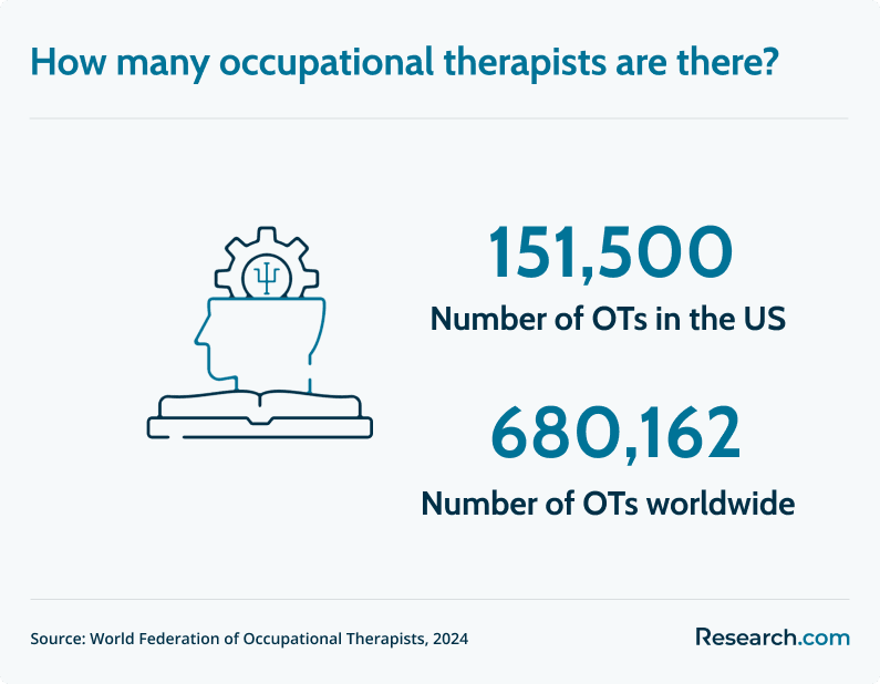 occupational therapists in the workforce