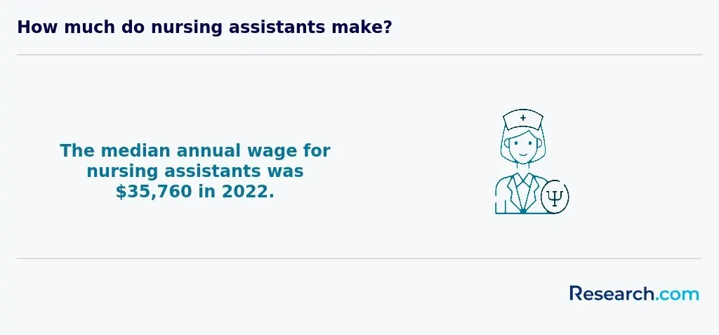 $35,760 - median annual wage for nursing assistants
