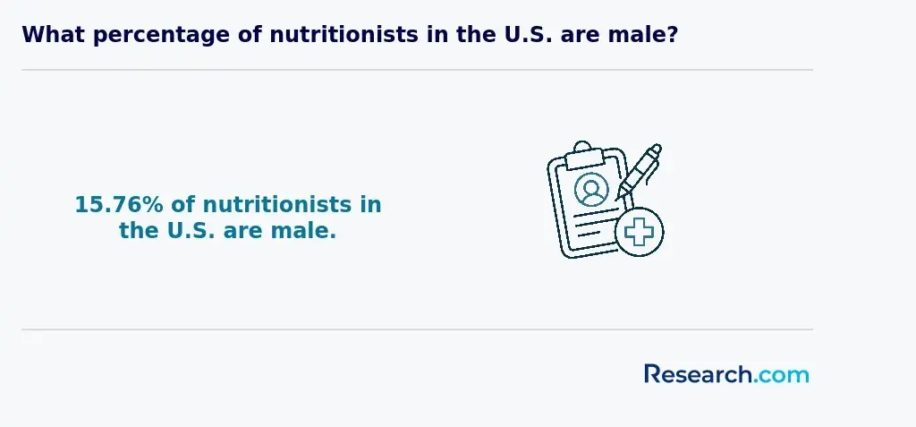 what percentage of nutritionists in the us are male?