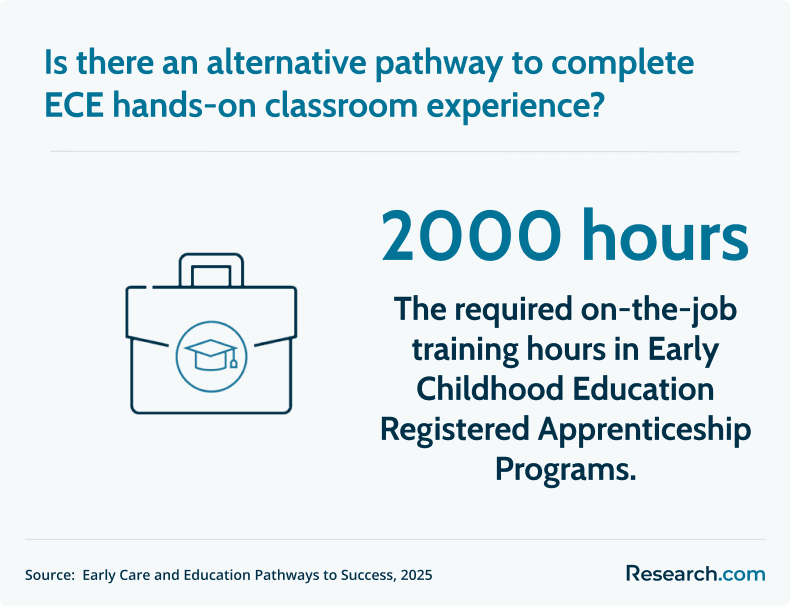 on the job training hours for early childhood educators