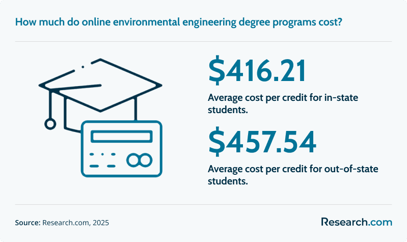 online EE degree cost