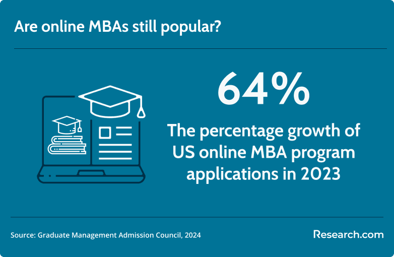 online MBA popularity