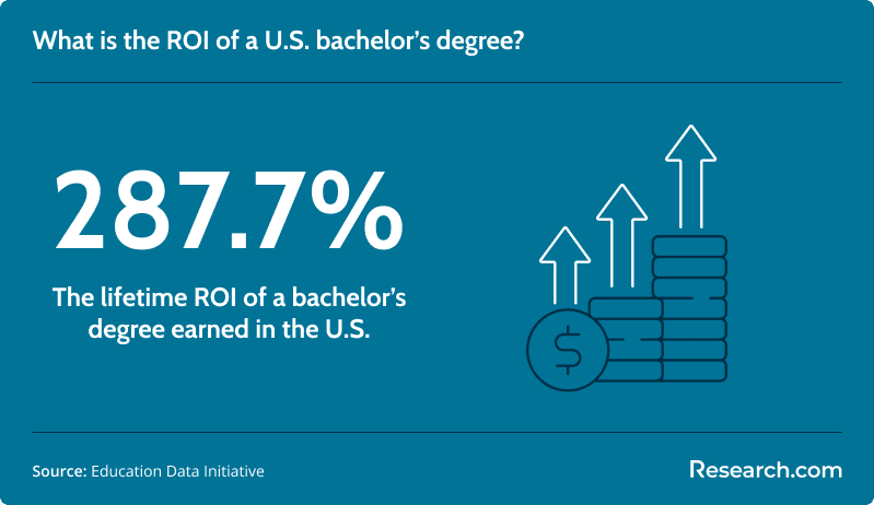 287.7% - the lifetime ROI of a bachelor's degree earned in the US