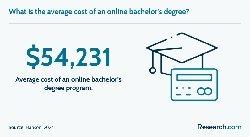 online bachelors cost<br>