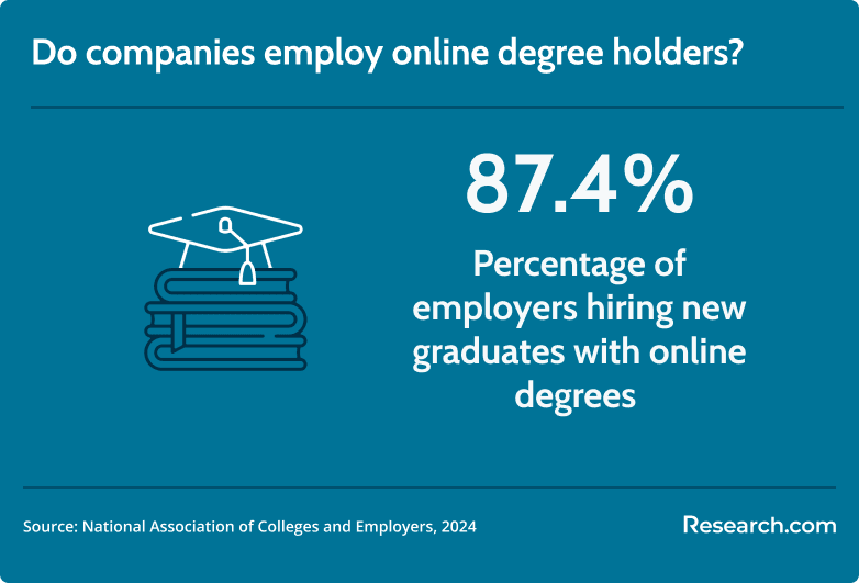online degree holders employability