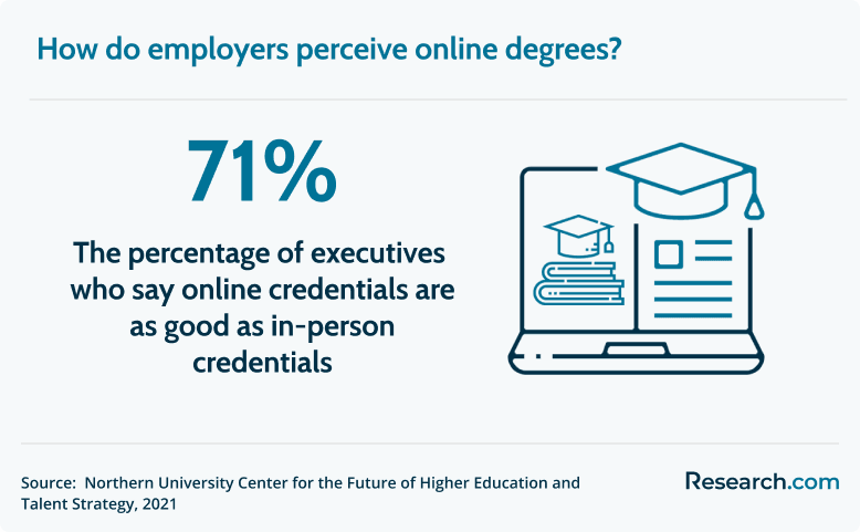 online degree perception