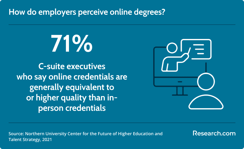 online degree perception