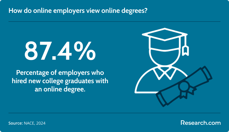 online degree employer perception<br>