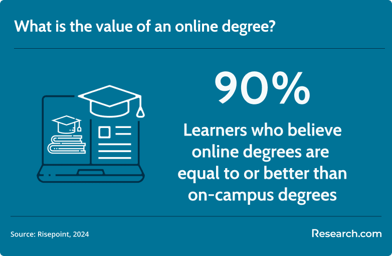 online degree value