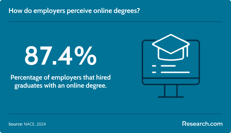 employer perception online degrees<br>