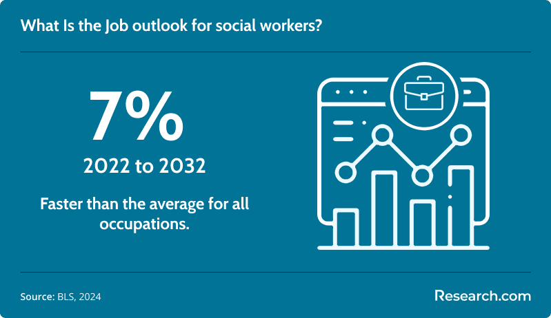 job outlook for social workers