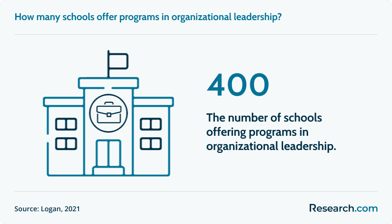 400 schools offering programs in organizational leadership