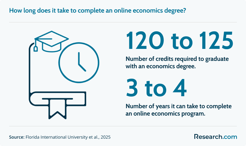 online economics degree how long