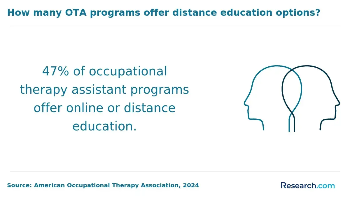 47% of occupational therapy assistants programs offer online or distance education.