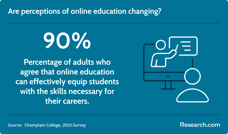 online education perception