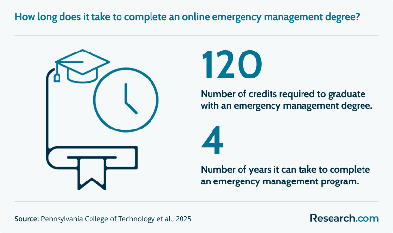 online emergency management degree how long