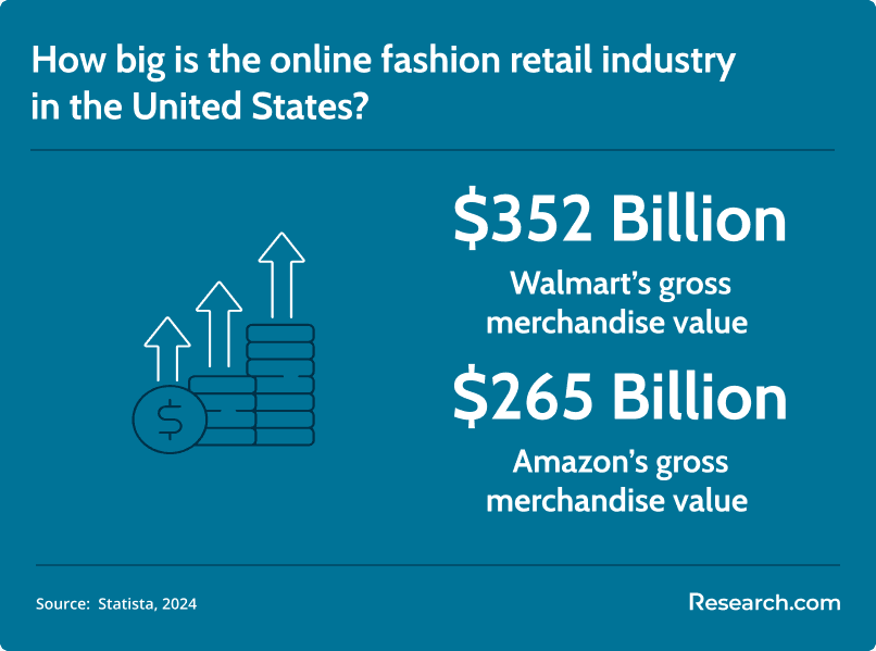 online fashion retail market in the US