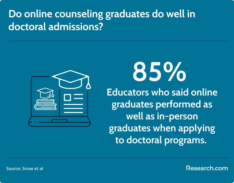 online graduates and in person graduate performance in doctoral application