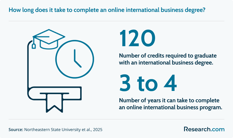 online international business how long