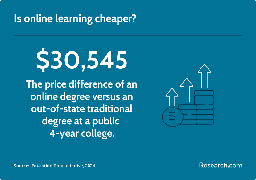 online learning cost