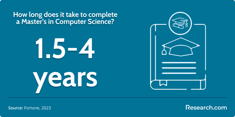 1.5 to 4 years - the time it takes to complete a master's in computer science