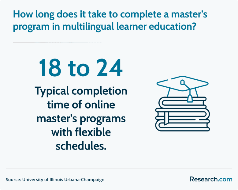 online masters program duration