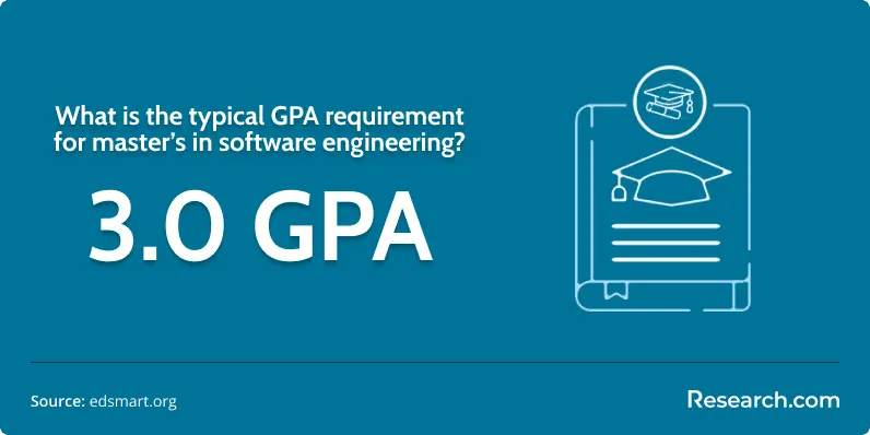 GPA requirement for master's in software engineering