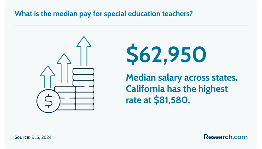 median salary special education teachers