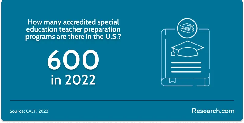 no. of accredited special education teacher preparation programs
