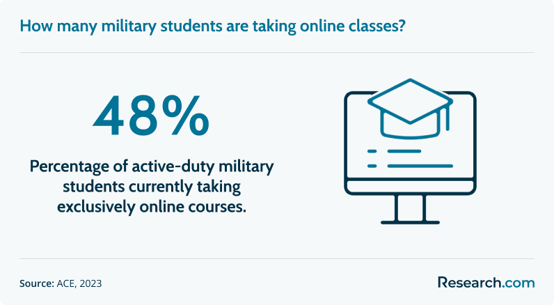 military online classes<br>