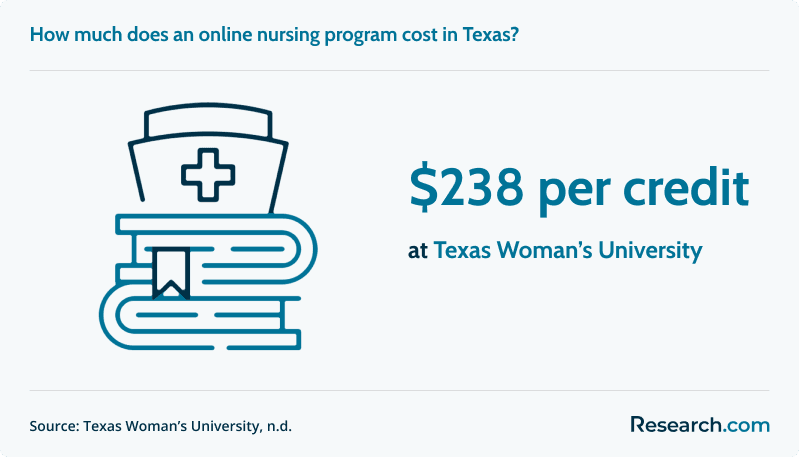 online nursing programs in texas cost