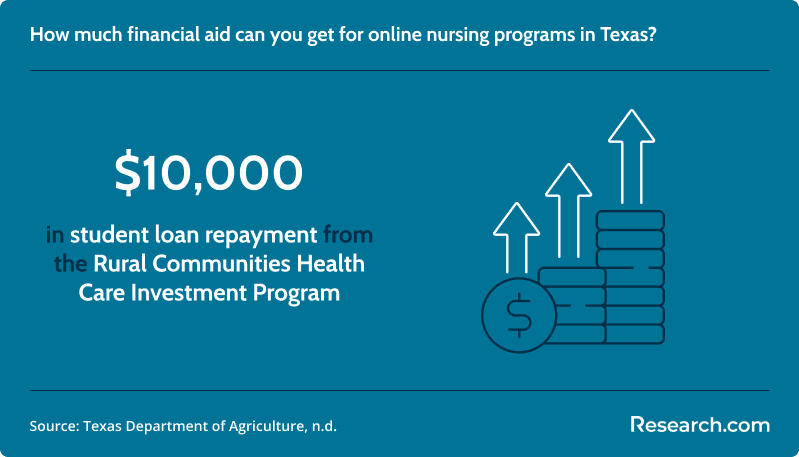 online nursing programs in texas financial aid