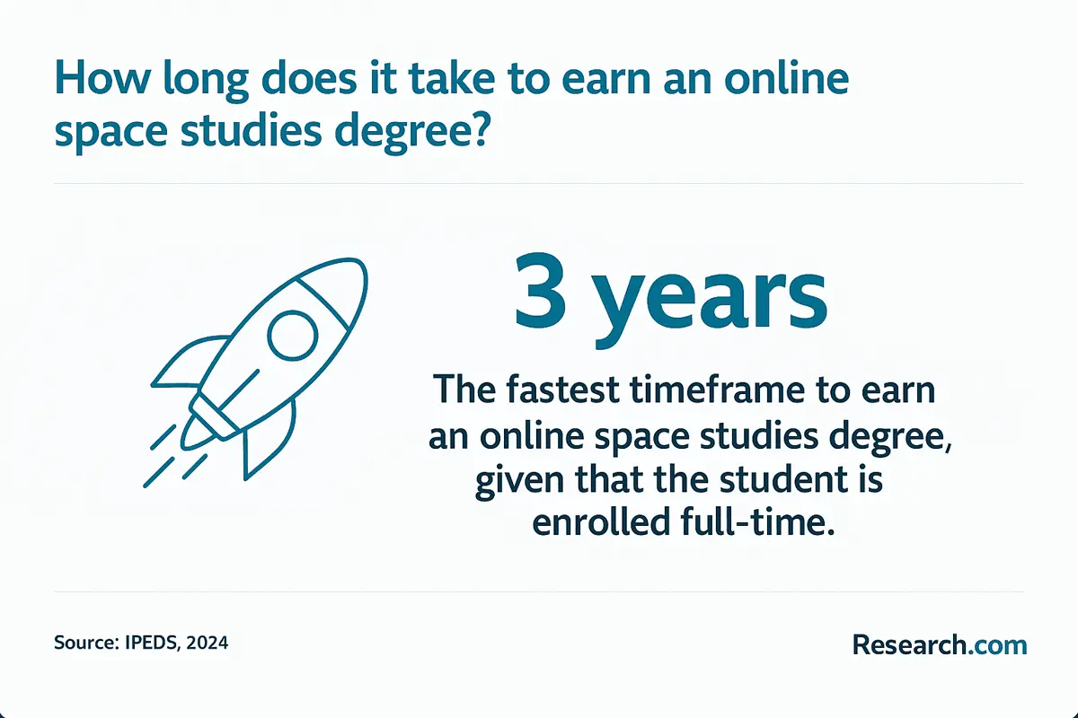 online space studies degree duration